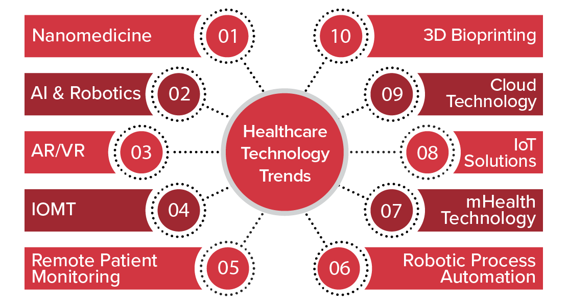Healthcare intelligence artificial technology care trend patient ai health applications 2021 necessity personal Top Health News: Technology